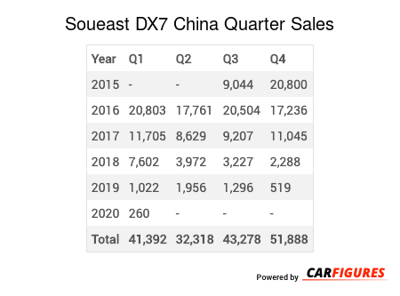 Soueast DX7 Quarter Sales Table