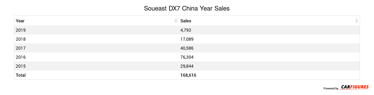 Soueast DX7 Year Sales Table