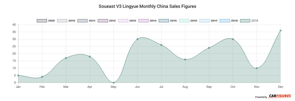 Soueast V3 Lingyue Month Sales Graph