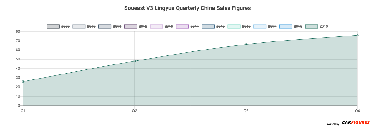 Soueast V3 Lingyue Quarter Sales Graph