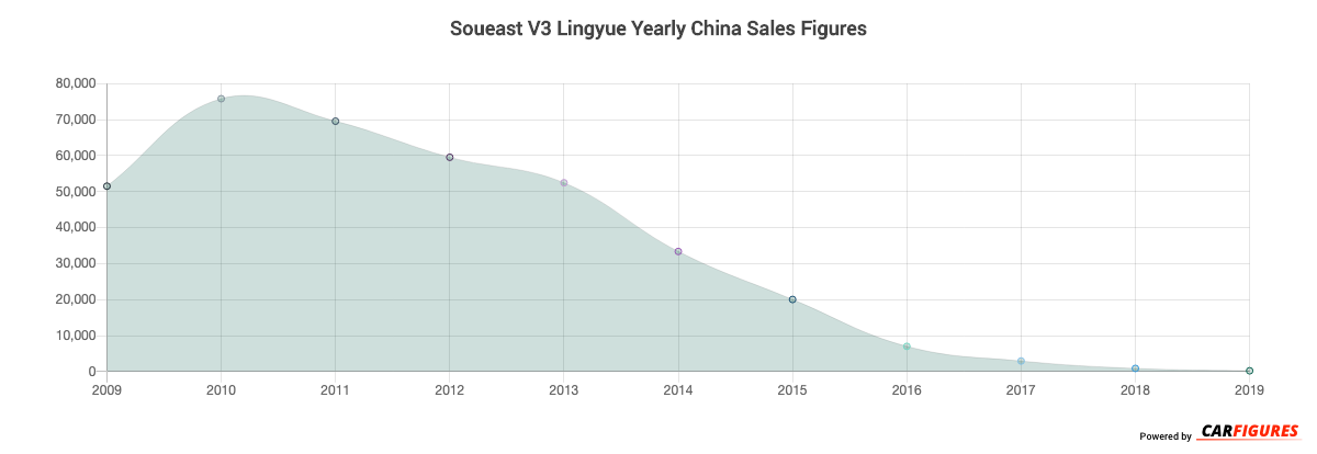 Soueast V3 Lingyue Year Sales Graph