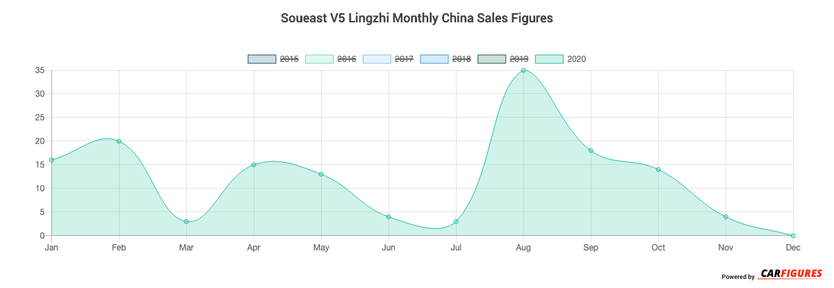Soueast V5 Lingzhi Month Sales Graph
