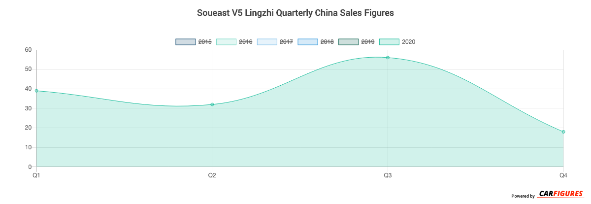 Soueast V5 Lingzhi Quarter Sales Graph