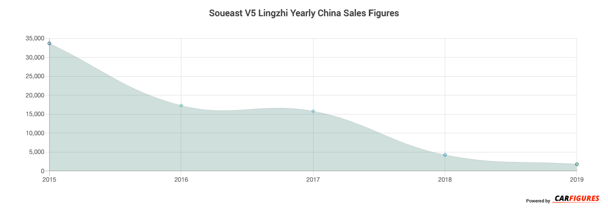 Soueast V5 Lingzhi Year Sales Graph