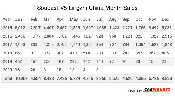 Soueast V5 Lingzhi Month Sales Table