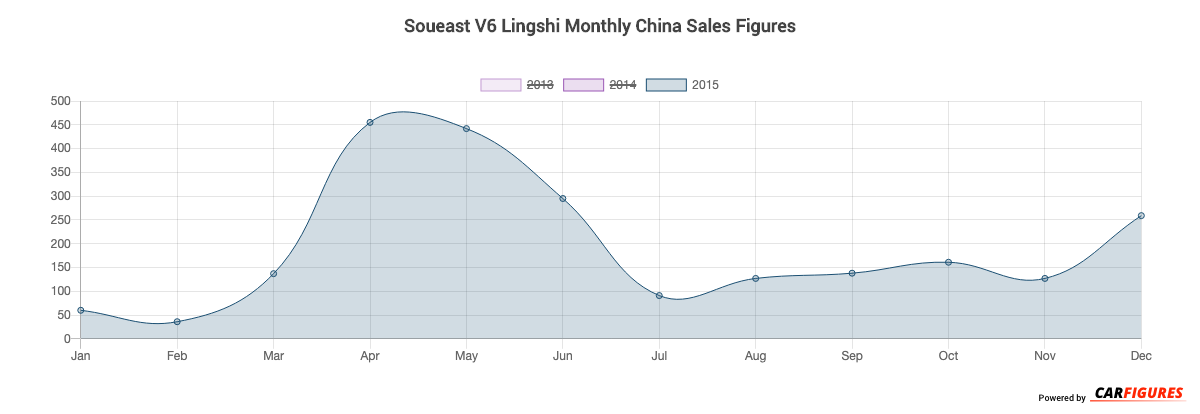 Soueast V6 Lingshi Month Sales Graph