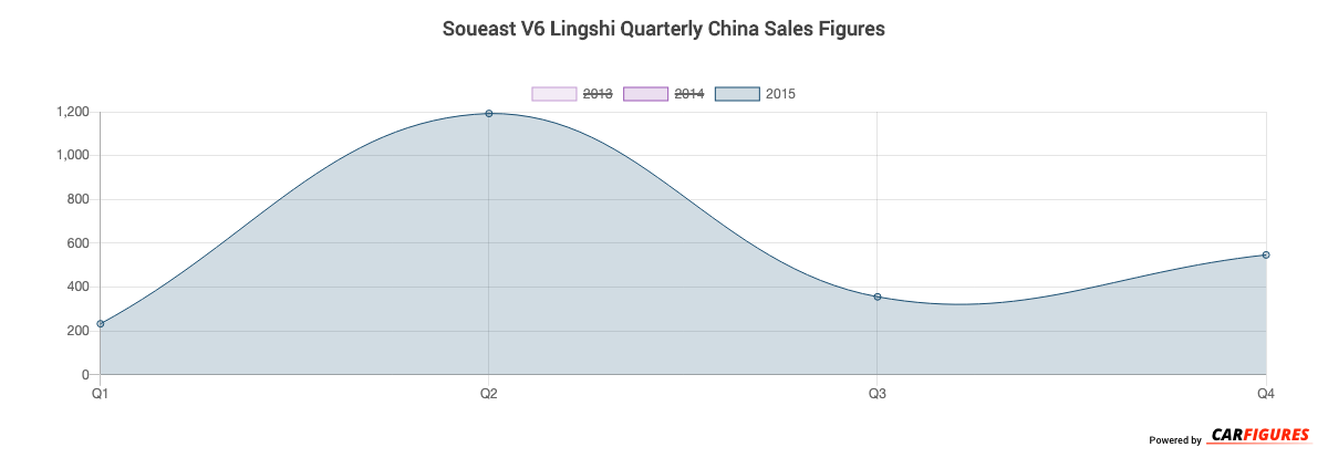 Soueast V6 Lingshi Quarter Sales Graph