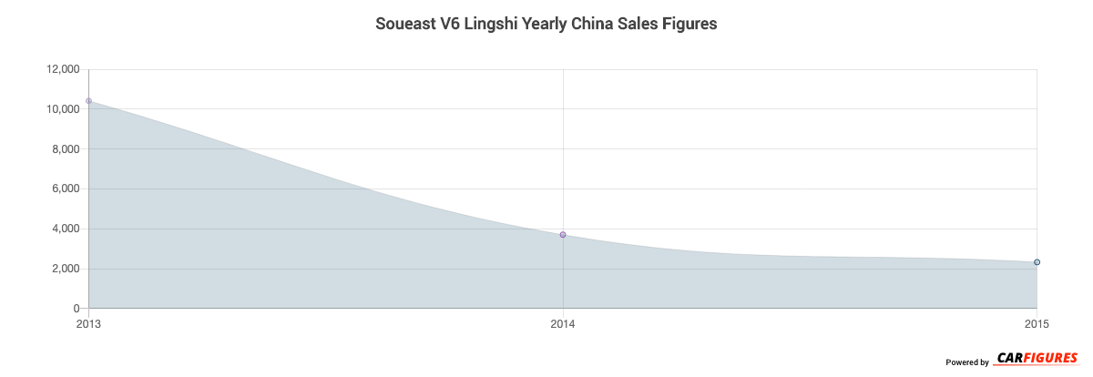 Soueast V6 Lingshi Year Sales Graph