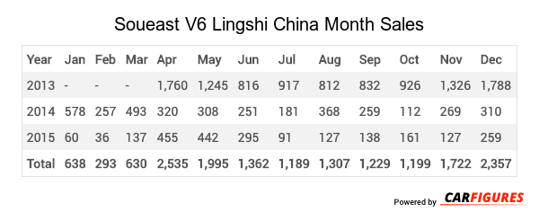 Soueast V6 Lingshi Month Sales Table