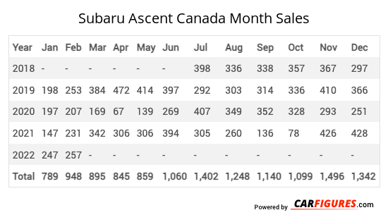 Subaru Ascent Month Sales Table