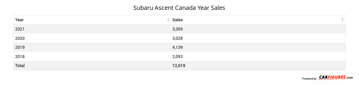 Subaru Ascent Year Sales Table