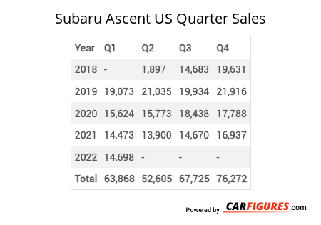 Subaru Ascent Quarter Sales Table