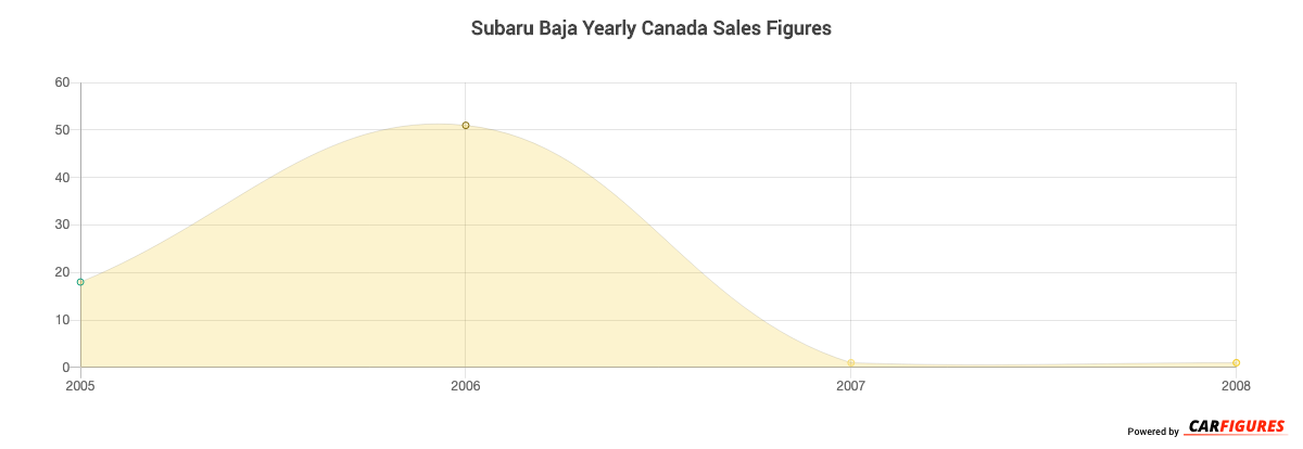 Subaru Baja Year Sales Graph
