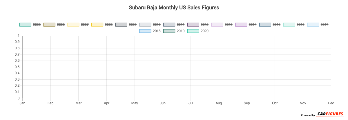 Subaru Baja Month Sales Graph