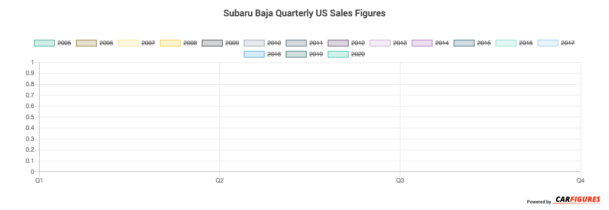 Subaru Baja Quarter Sales Graph
