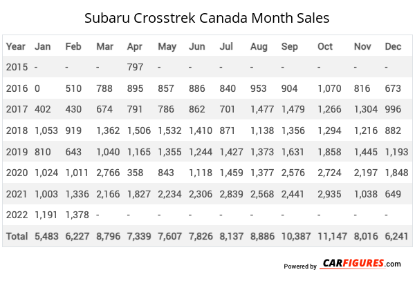 Subaru Crosstrek Month Sales Table