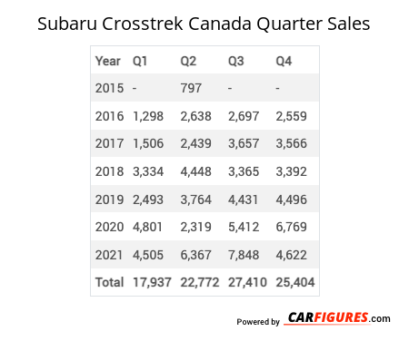Subaru Crosstrek Quarter Sales Table