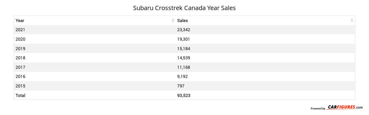 Subaru Crosstrek Year Sales Table