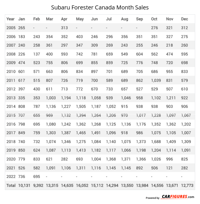 Subaru Forester Month Sales Table