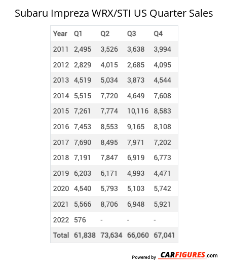 Subaru Impreza WRX/STI Quarter Sales Table