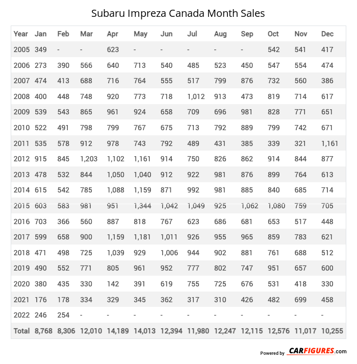 Subaru Impreza Month Sales Table