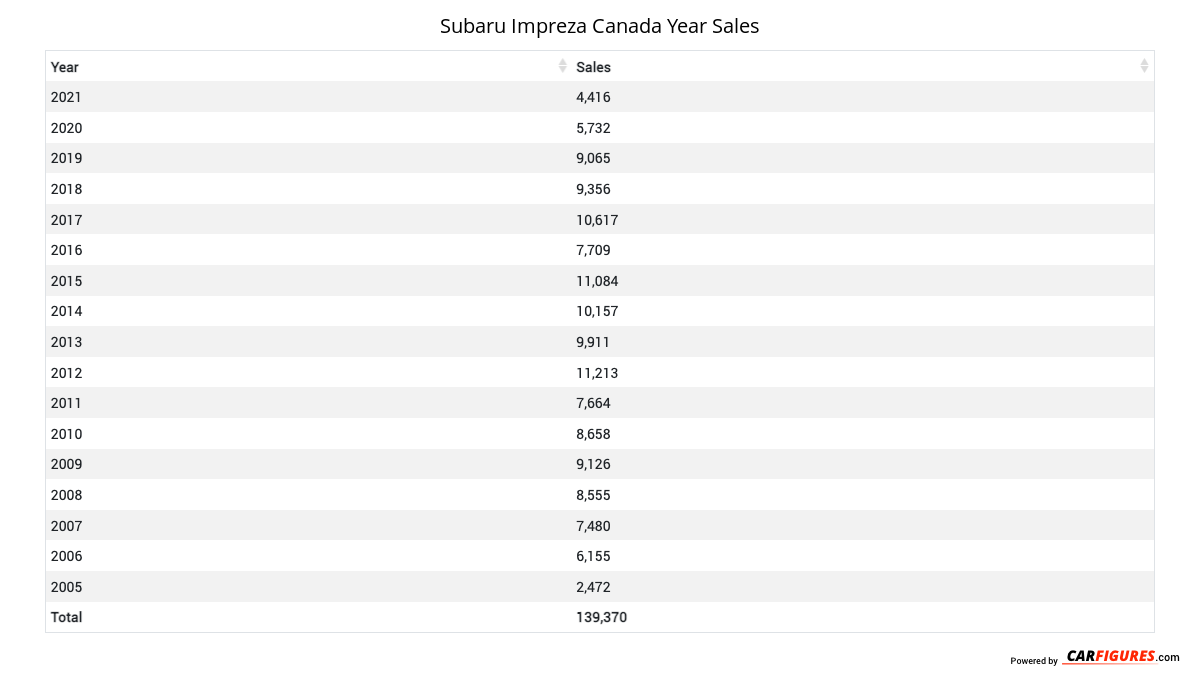 Subaru Impreza Year Sales Table