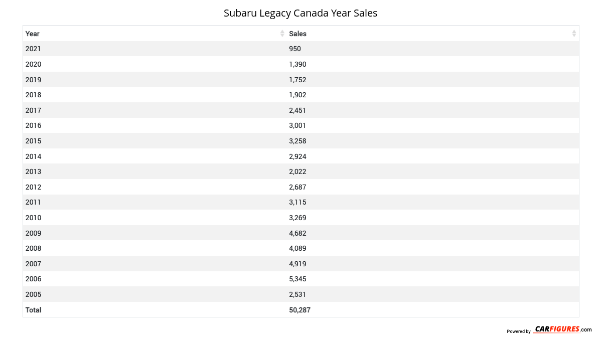 Subaru Legacy Year Sales Table