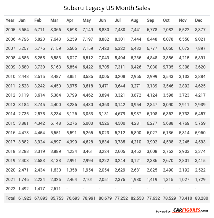 Subaru Legacy Month Sales Table