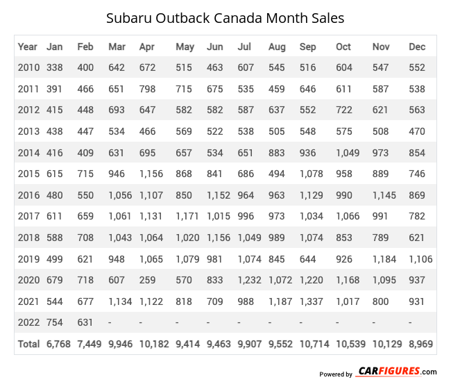 Subaru Outback Month Sales Table