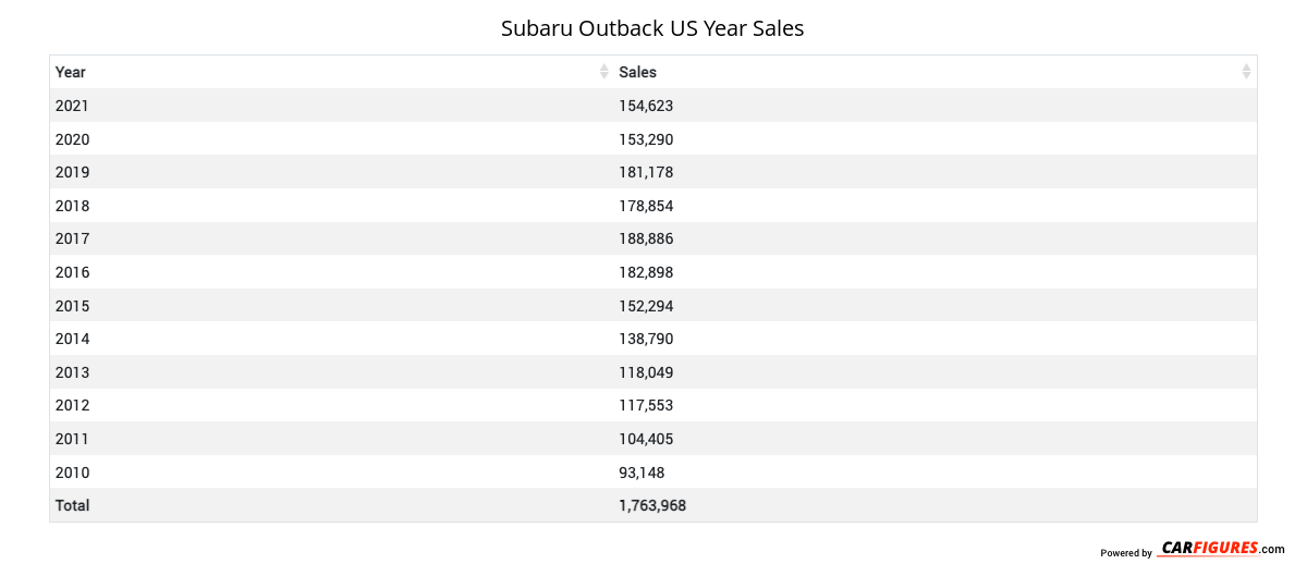 Subaru Outback Year Sales Table