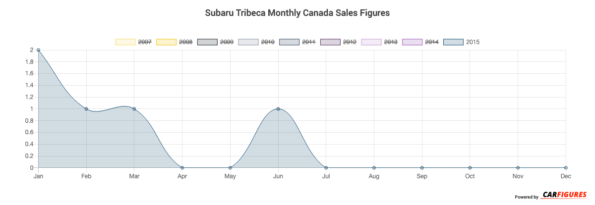 Subaru Tribeca Month Sales Graph