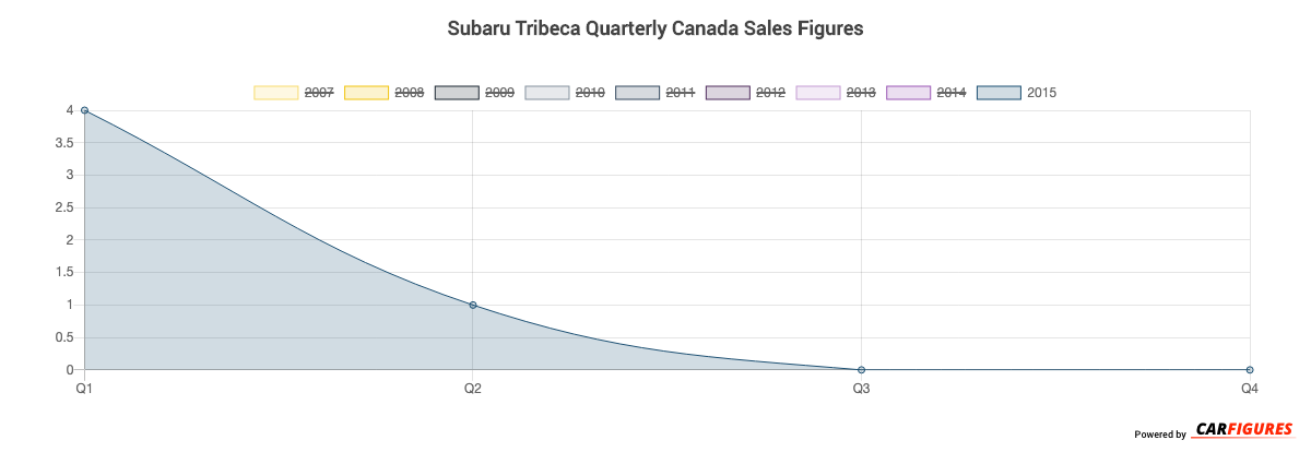 Subaru Tribeca Quarter Sales Graph