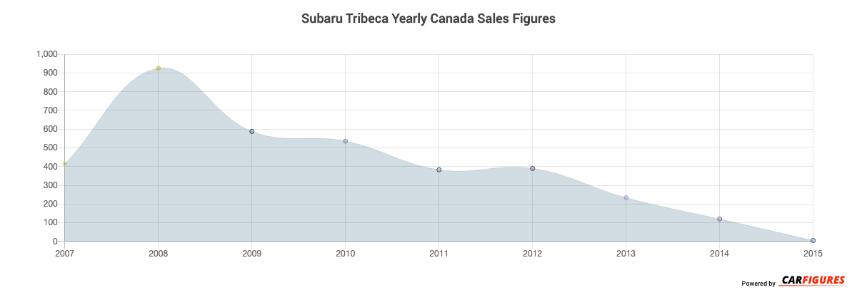 Subaru Tribeca Year Sales Graph