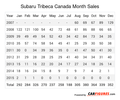 Subaru Tribeca Month Sales Table