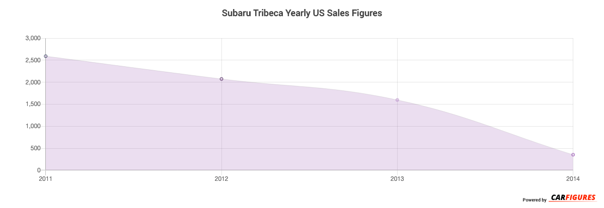 Subaru Tribeca Year Sales Graph