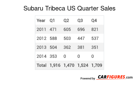 Subaru Tribeca Quarter Sales Table
