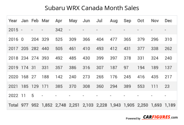 Subaru WRX Month Sales Table