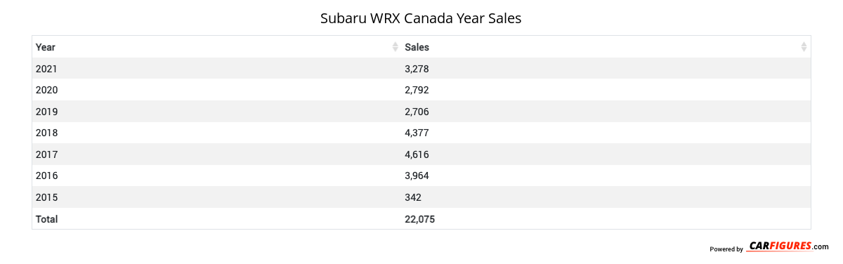 Subaru WRX Year Sales Table
