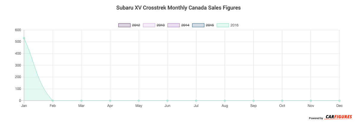 Subaru XV Crosstrek Month Sales Graph