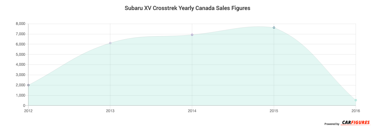 Subaru XV Crosstrek Year Sales Graph