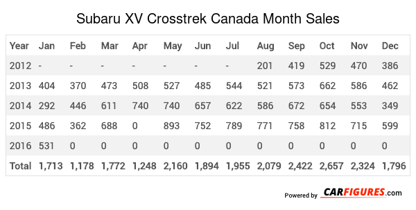 Subaru XV Crosstrek Month Sales Table
