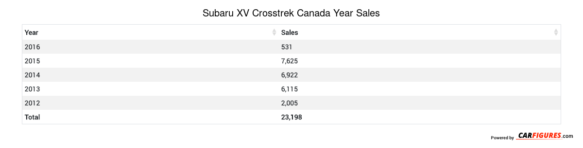 Subaru XV Crosstrek Year Sales Table