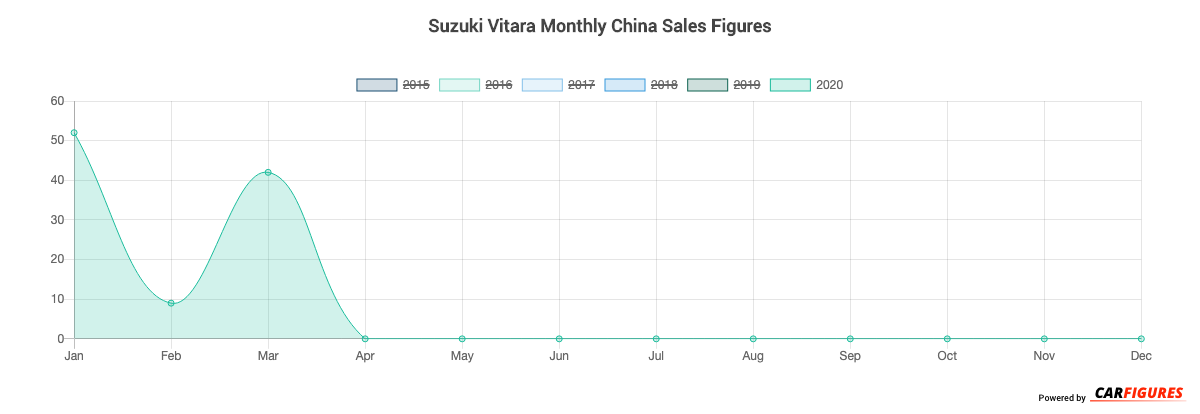 Suzuki Vitara Month Sales Graph