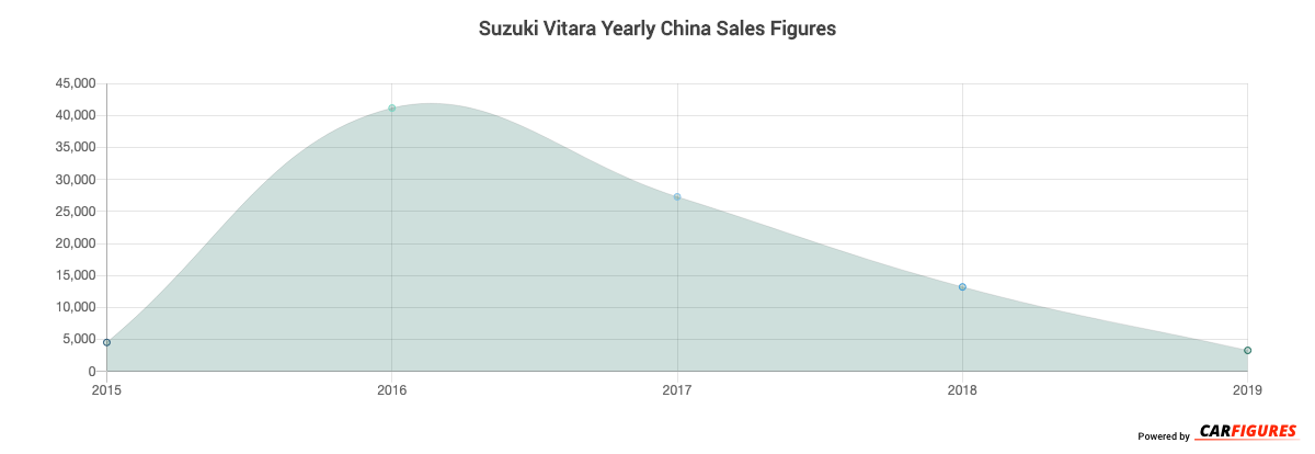 Suzuki Vitara Year Sales Graph