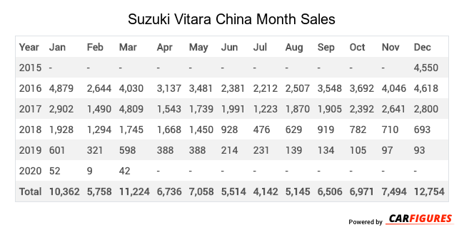 Suzuki Vitara Month Sales Table