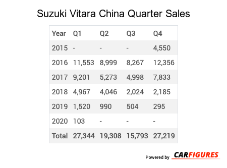 Suzuki Vitara Quarter Sales Table