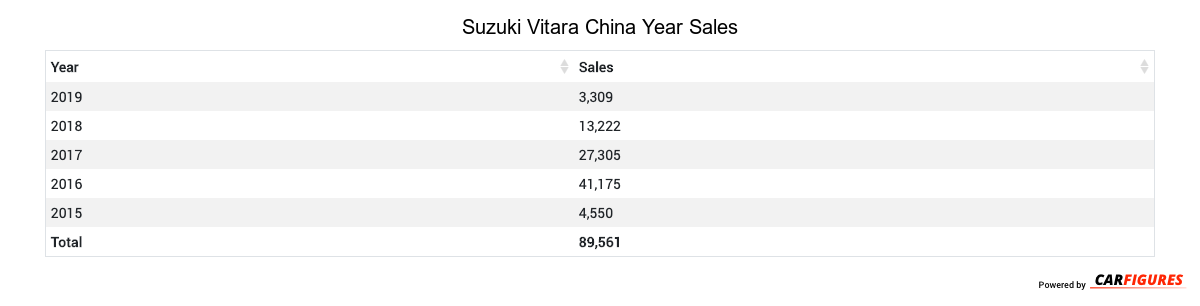 Suzuki Vitara Year Sales Table