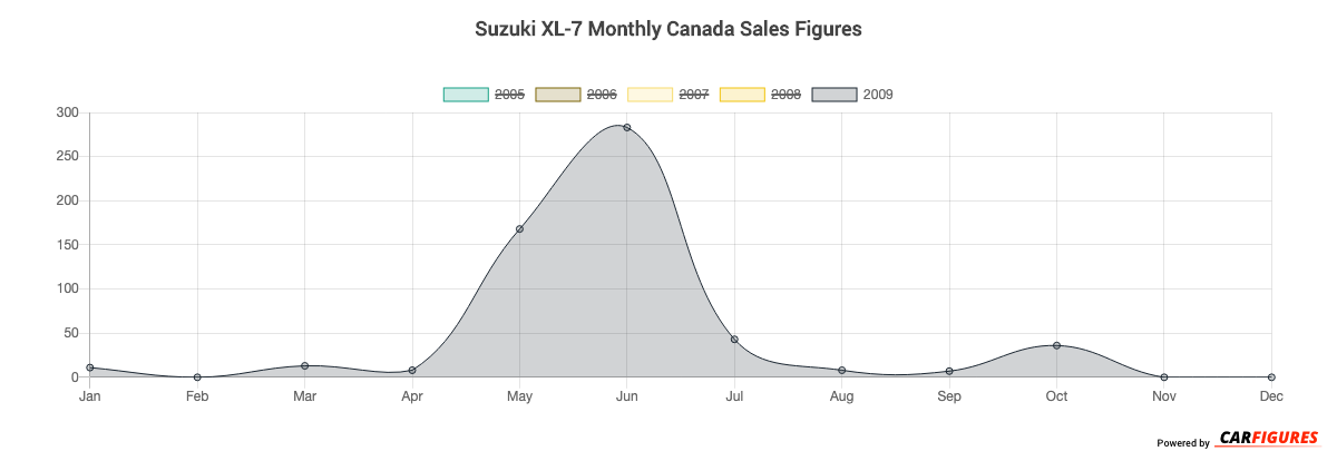 Suzuki XL-7 Month Sales Graph