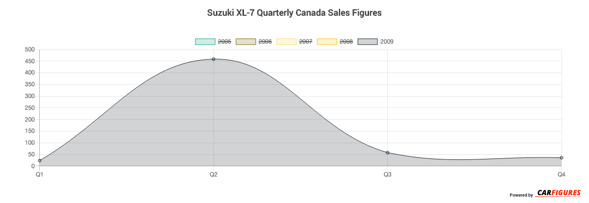 Suzuki XL-7 Quarter Sales Graph