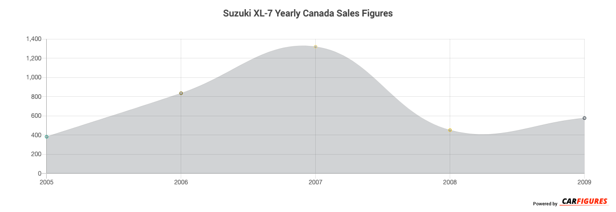 Suzuki XL-7 Year Sales Graph